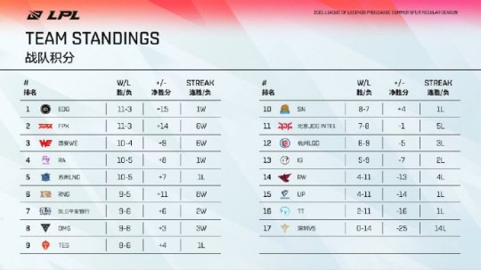 王者荣耀KPL总决赛将首次在鸟巢举办总奖金创纪录